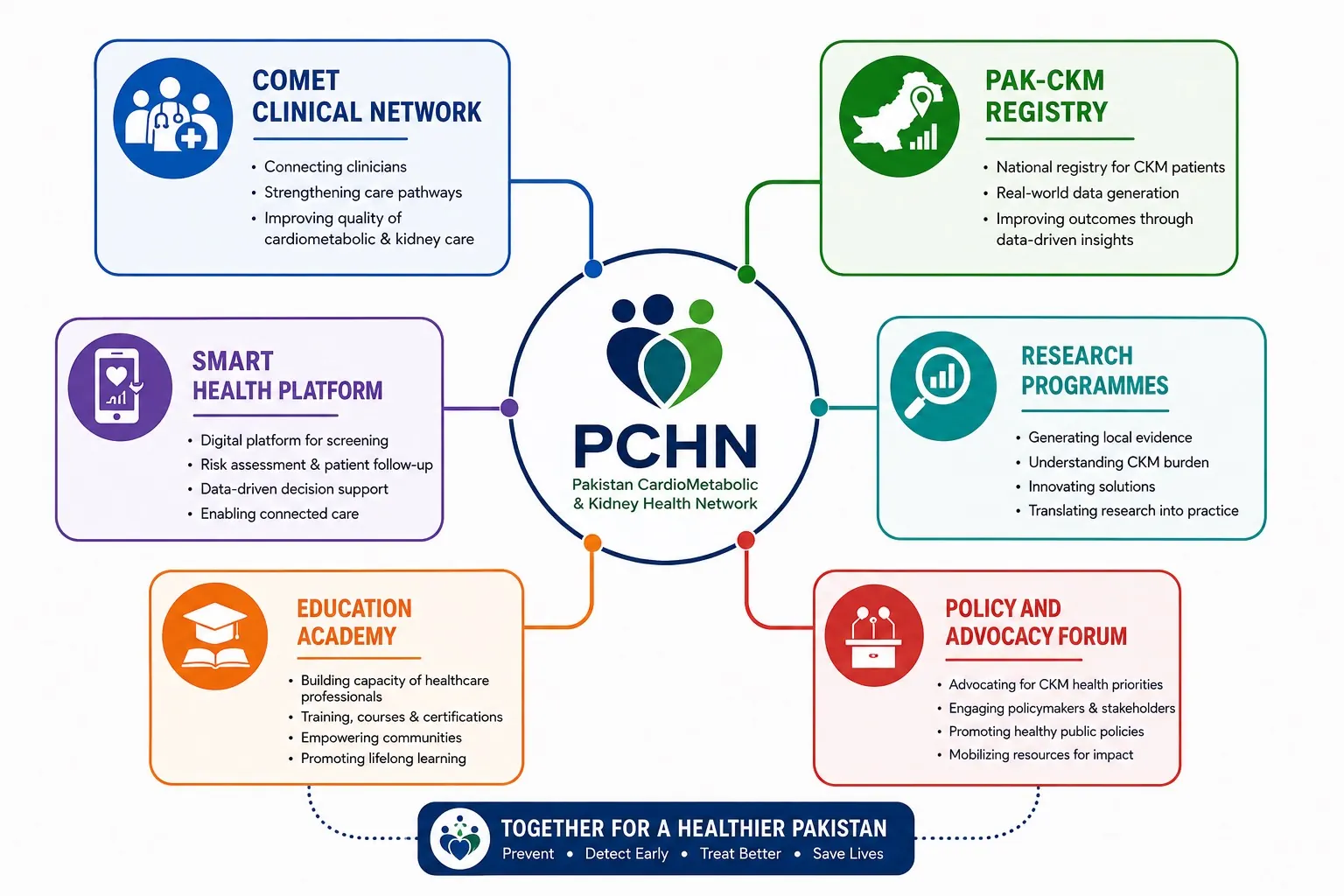 PCHN ecosystem showing COMET, PAK-CRM Registry, SMART Health, Research, Education, and Policy programmes
